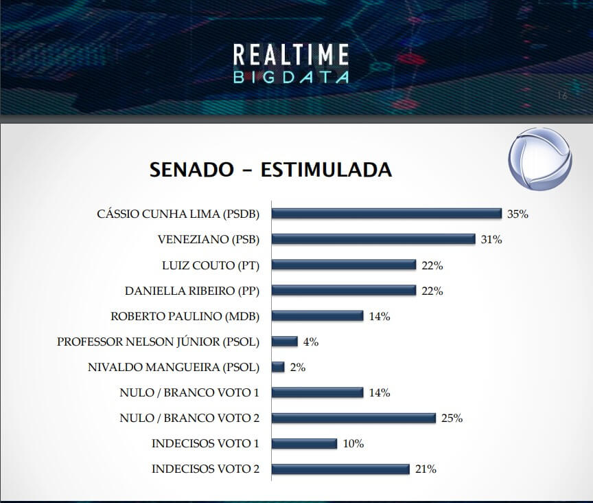 pesquisa_big_data_-_senador Cássio segue liderando para Senado seguido por Veneziano; Couto e Daniella empatam em 3º
