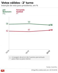 datafolha-2510-votos-validos-240x300 Datafolha para presidente, votos válidos: Bolsonaro, 56%; Haddad, 44%