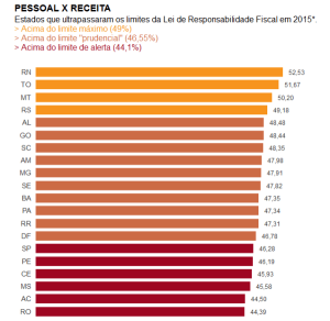 FEVNQ-1-300x292 Lei de Responsabilidade Fiscal já ameaça 20 Estados; Paraíba omite dados