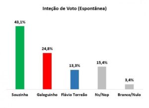 22092016105405-300x218 Pesquisa eleitoral aponta vantagem de Souzinha em Serra branca