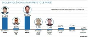 patos-print-300x134 Nabor lidera disputa em Patos com 41,4% dos votos, aponta pesquisa 6Sigma/Correio