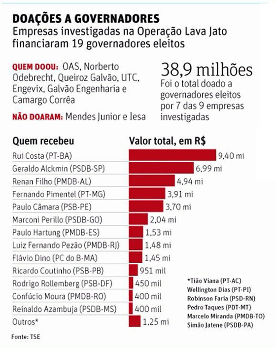 Ricardo-Coutinho-recebeu-de-empreiteiras-da-Lava-Jato Folha de São Paulo: RC foi o 10º governador que mais recebeu doação de empreiteiras envolvidas na Lava Jato