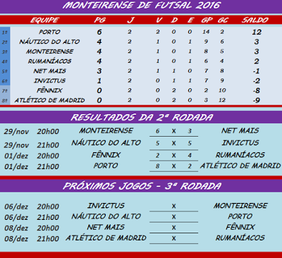 X Campeonato Monteirense de Futsal. Porto volta a golear na 2ª rodada