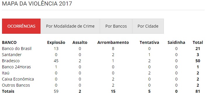 mapa_da_violencia_2017 Bradesco não investe em segurança e é alvo de mais de 50 explosões a banco entre 2017 e 2018