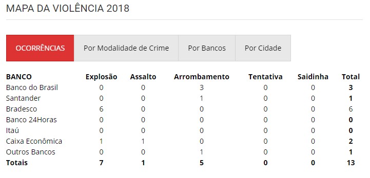 mapa_da_violencia_2018 Bradesco não investe em segurança e é alvo de mais de 50 explosões a banco entre 2017 e 2018