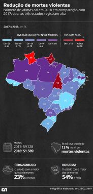 reducao-de-mortes-violentas-183x380 Paraíba tem segunda menor redução do país no número de mortes violentas em 2018