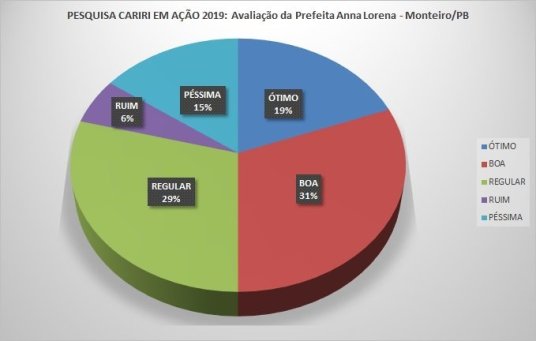 3 Eleições 2020: Pesquisa aponta vitória de Anna Lorena e aprovação da gestão chega a 50%