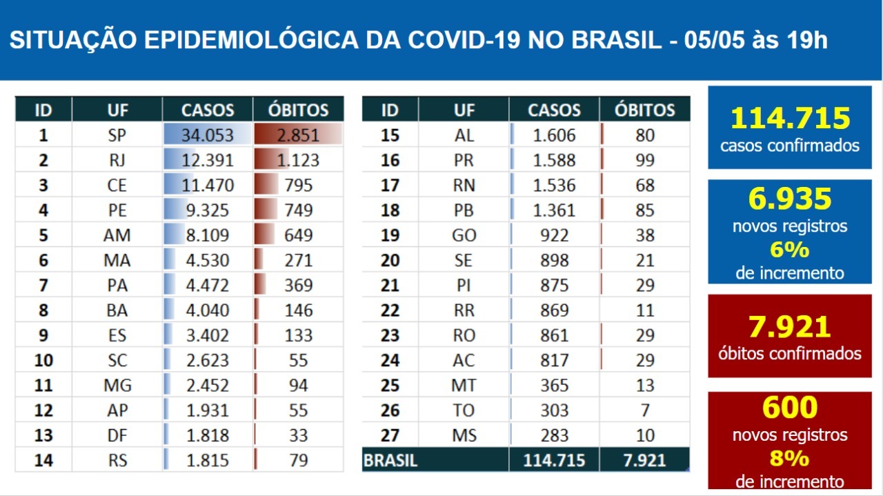 4331_EAF5A1F50573F44B Brasil registra 600 mortes por COVID-19 em 24h, maior número para um dia