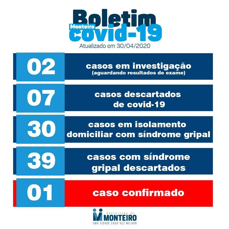 bo-30 Monteiro segue agora com 01 caso de Covid-19, Confira  Boletim 30-04-20