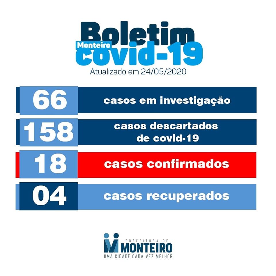 boletim-24 Monteiro confirma mais dois casos de coronavírus e número de casos sobe para 18