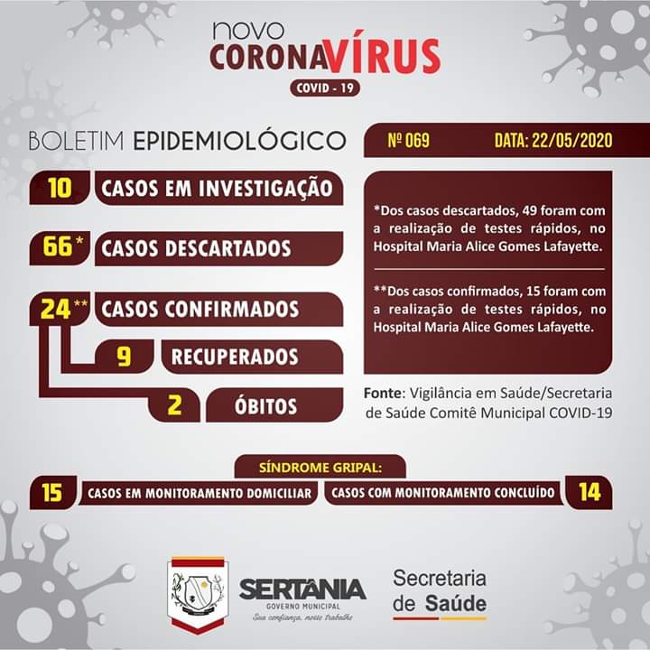 sertania-casos Sertânia-PE registra 24 casos de Coronavírus