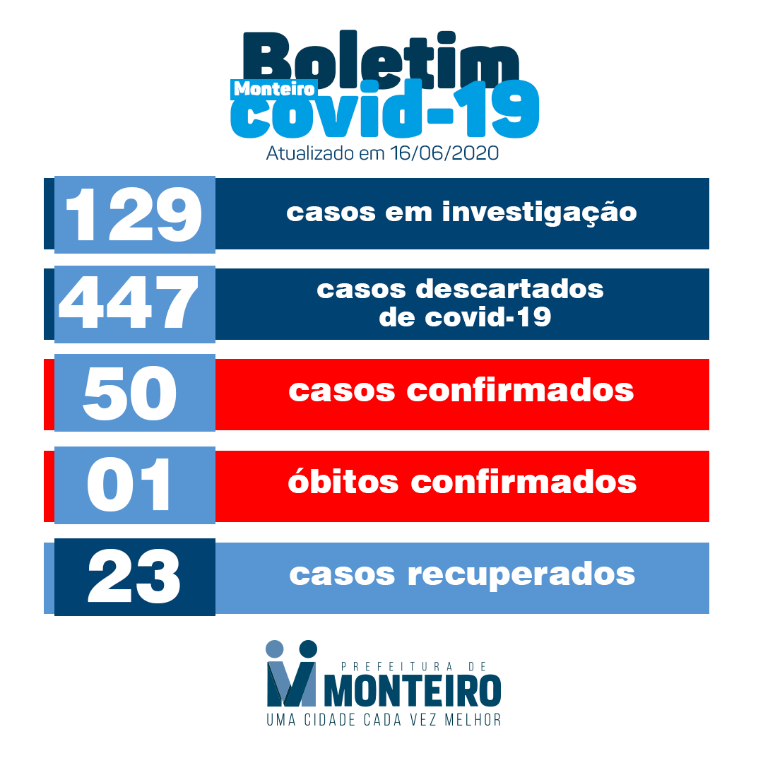 104494543_3012761328838913_7155364535659798732_o Monteiro atinge 50 casos confirmados do novo coronavírus