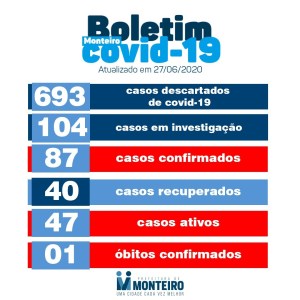 2706 Monteiro confirma mais 3 novos casos e mais 2 pacientes recuperados de Covid