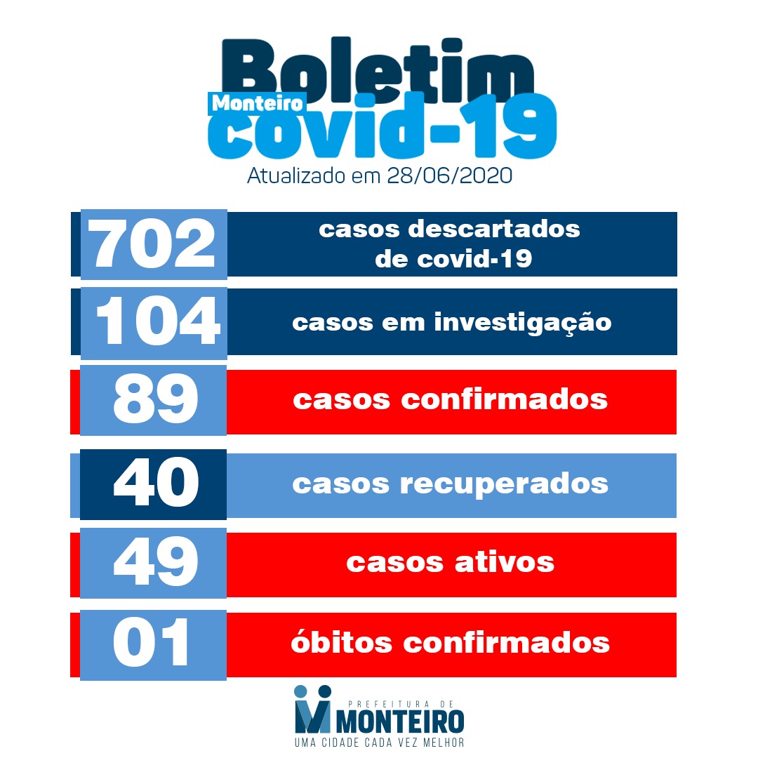 2806 Monteiro registra dois novos casos de Covid-19 neste domingo
