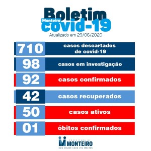 2906 Monteiro registra mais três novos casos e mais dois pacientes recuperados de Covid