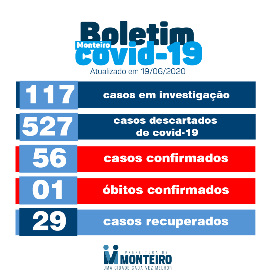 BO-MONTEIRO Secretaria Municipal de Saúde de Monteiro informa que nesta sexta-feira, 19, tivemos mais 01 novo caso CONFIRMADO para Covid-19.