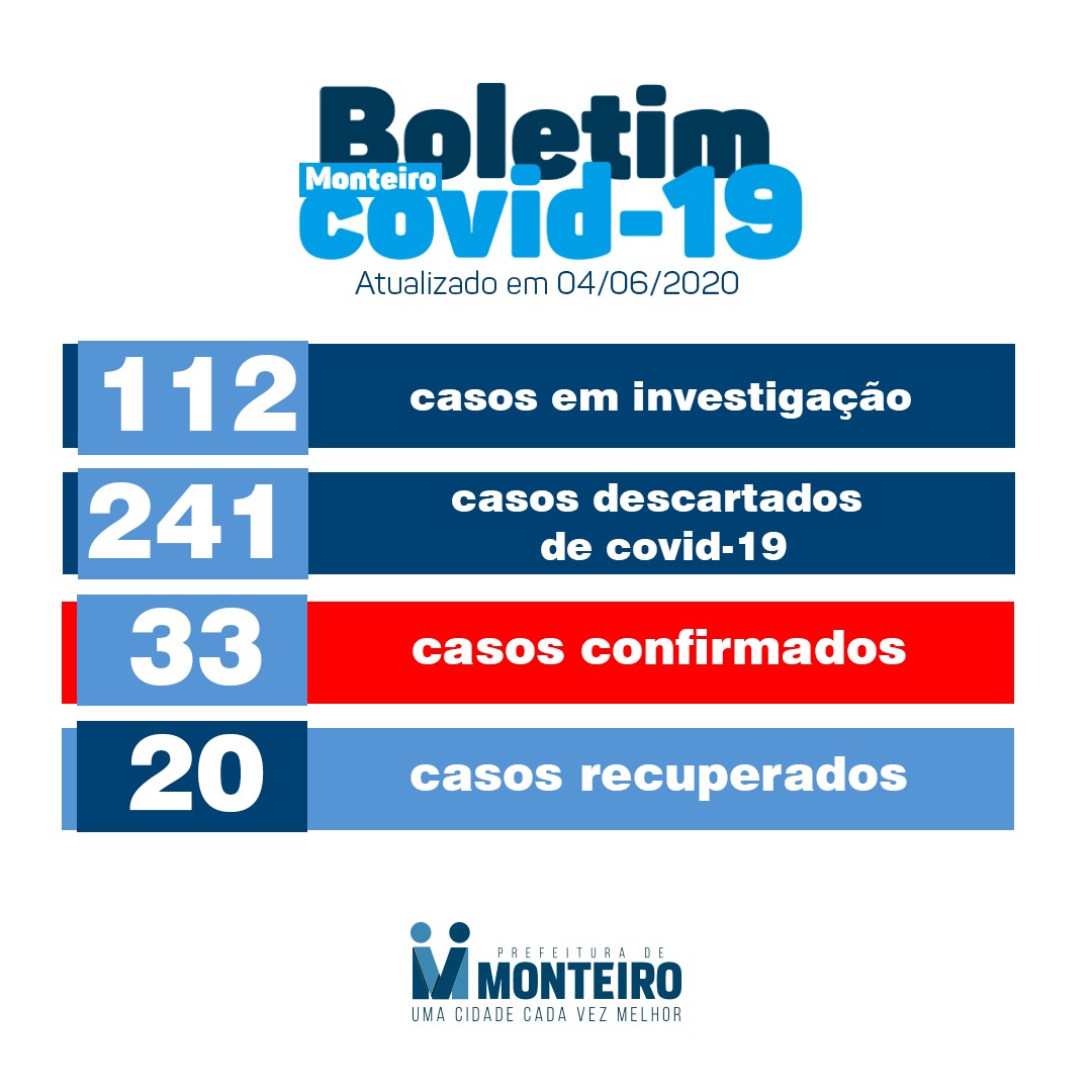 Boletim-0406 Monteiro confirma mais um caso e registra 60% dos casos recuperados