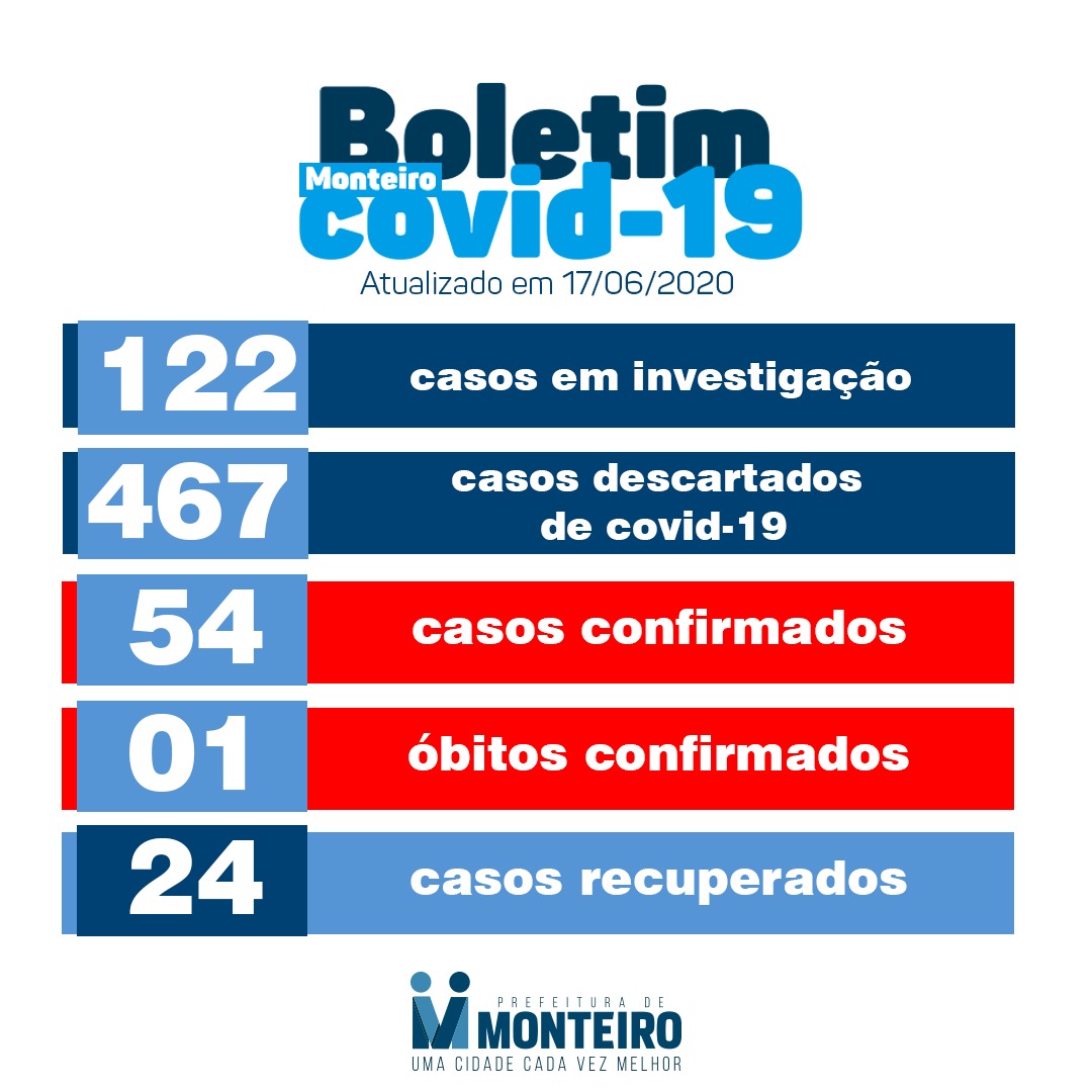 Boletim-1706 Monteiro confirma 24 casos recuperados e 04 novos pacientes com Covid-19