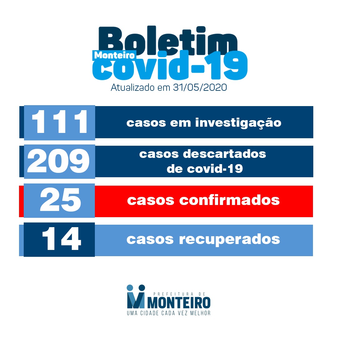 Boletim-3105 Monteiro tem mais dois casos confirmados de Covid