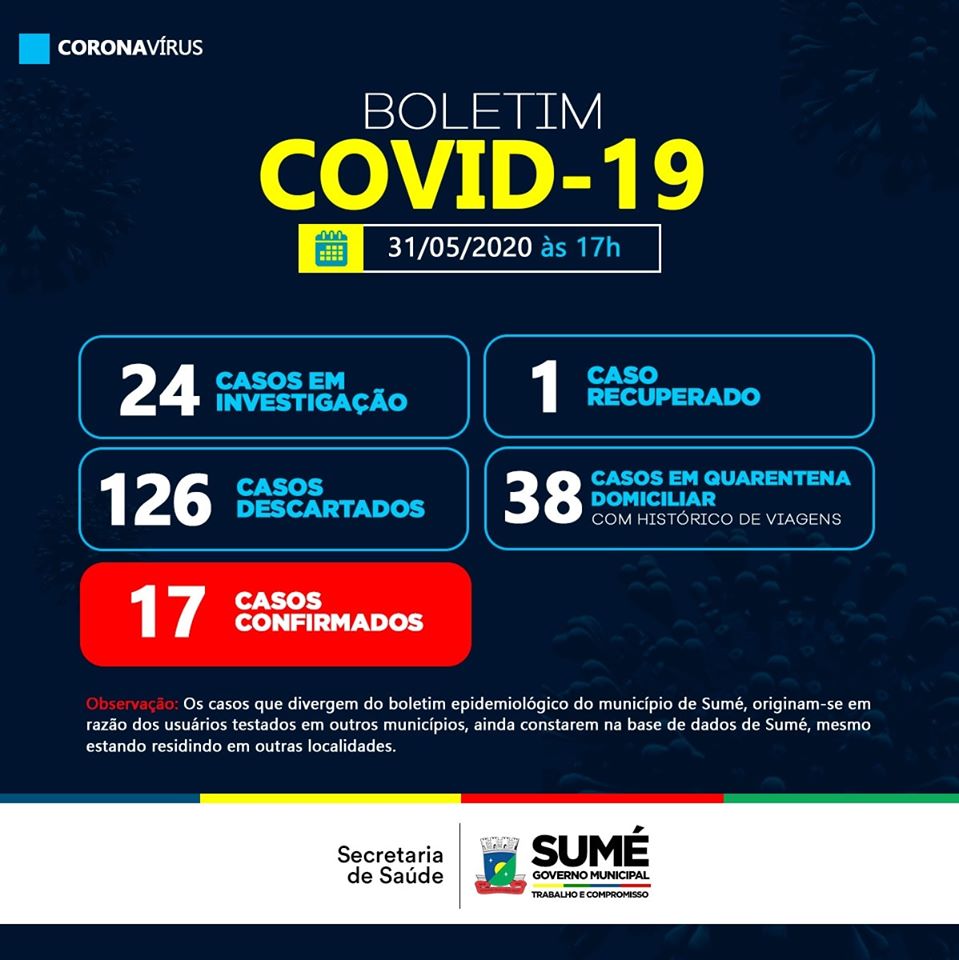 SUME-BO Sumé segue sem novos casos de Covid-19