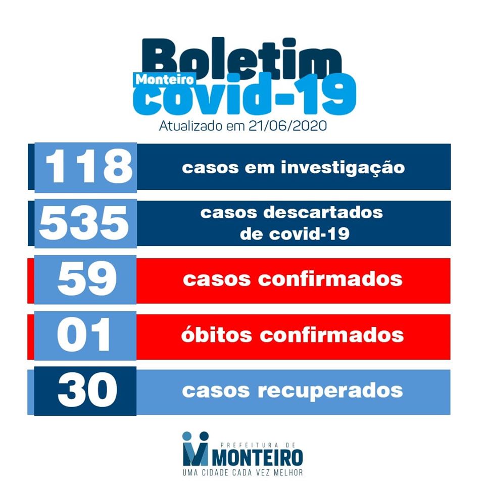 bbo-prefe Secretaria Municipal de Saúde de Monteiro registra neste domingo,(21), mais 01 novo caso de Covid-19.