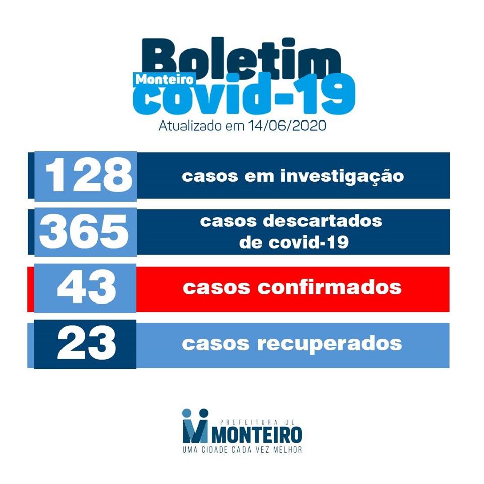 bo- A Secretaria Municipal de Saúde de Monteiro informa que neste domingo, 14, não registrou  nenhum novo caso CONFIRMADO para Covid-19.