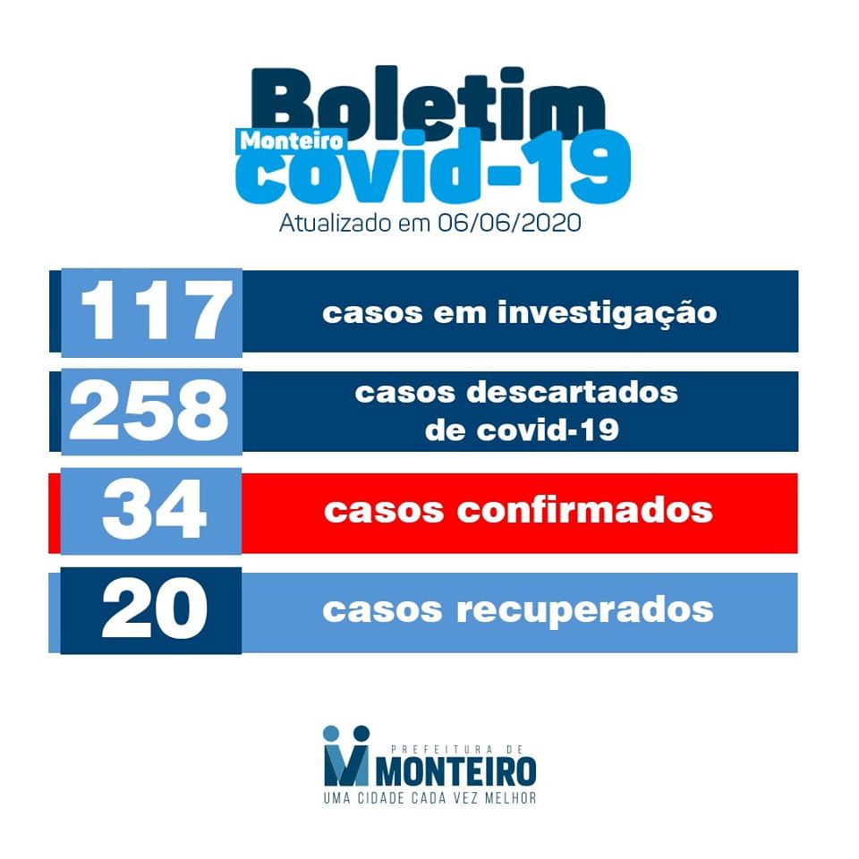 bo06 Monteiro segue neste sábado (06) sem nenhum novo caso de coronavírus