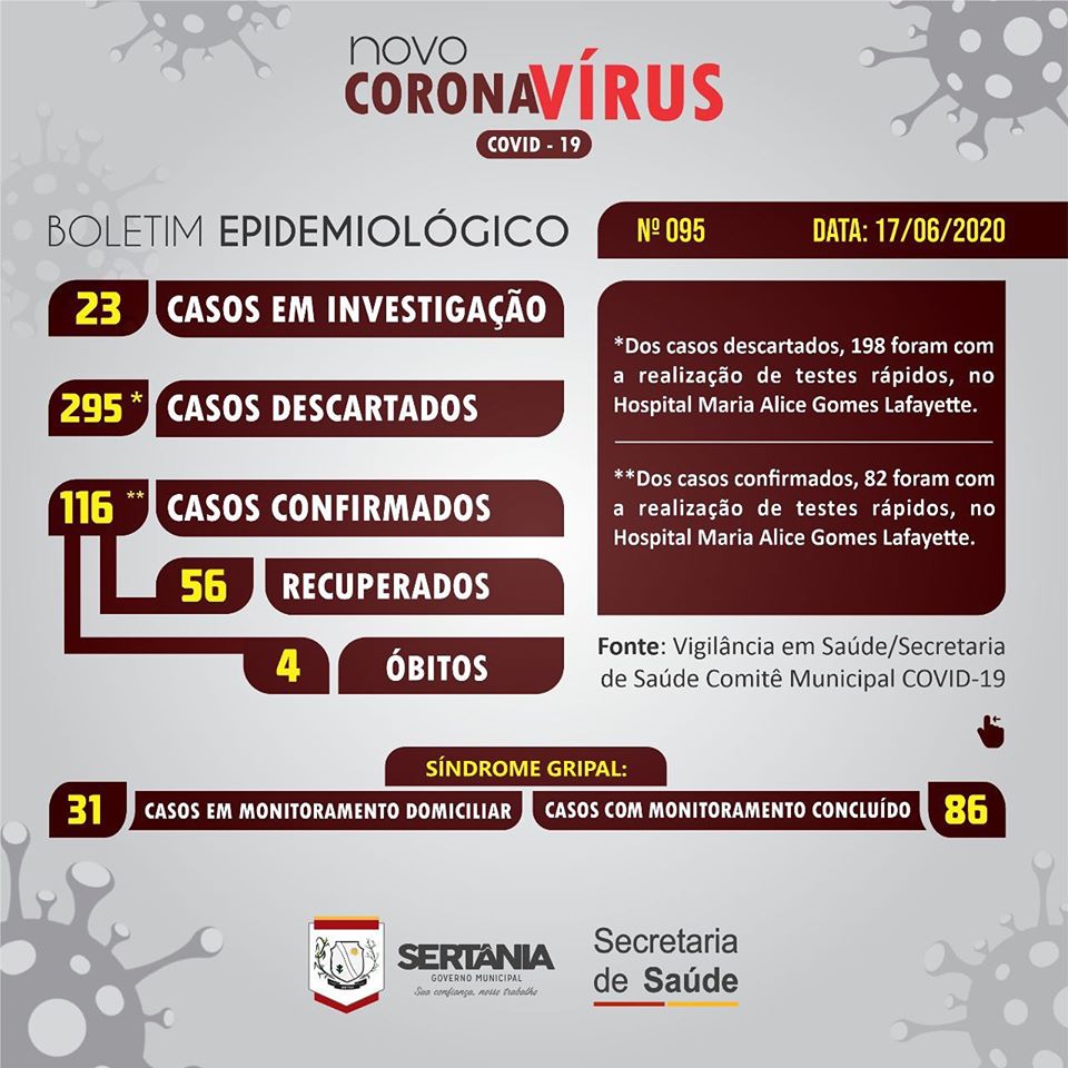 sertania-bo Sertânia confirma quatro novos casos de Covid-19 e número de infectados chega a 116