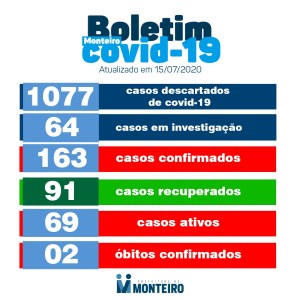 1507 Monteiro acrescenta cinco novos casos ao Boletim Informativo do Covid no município