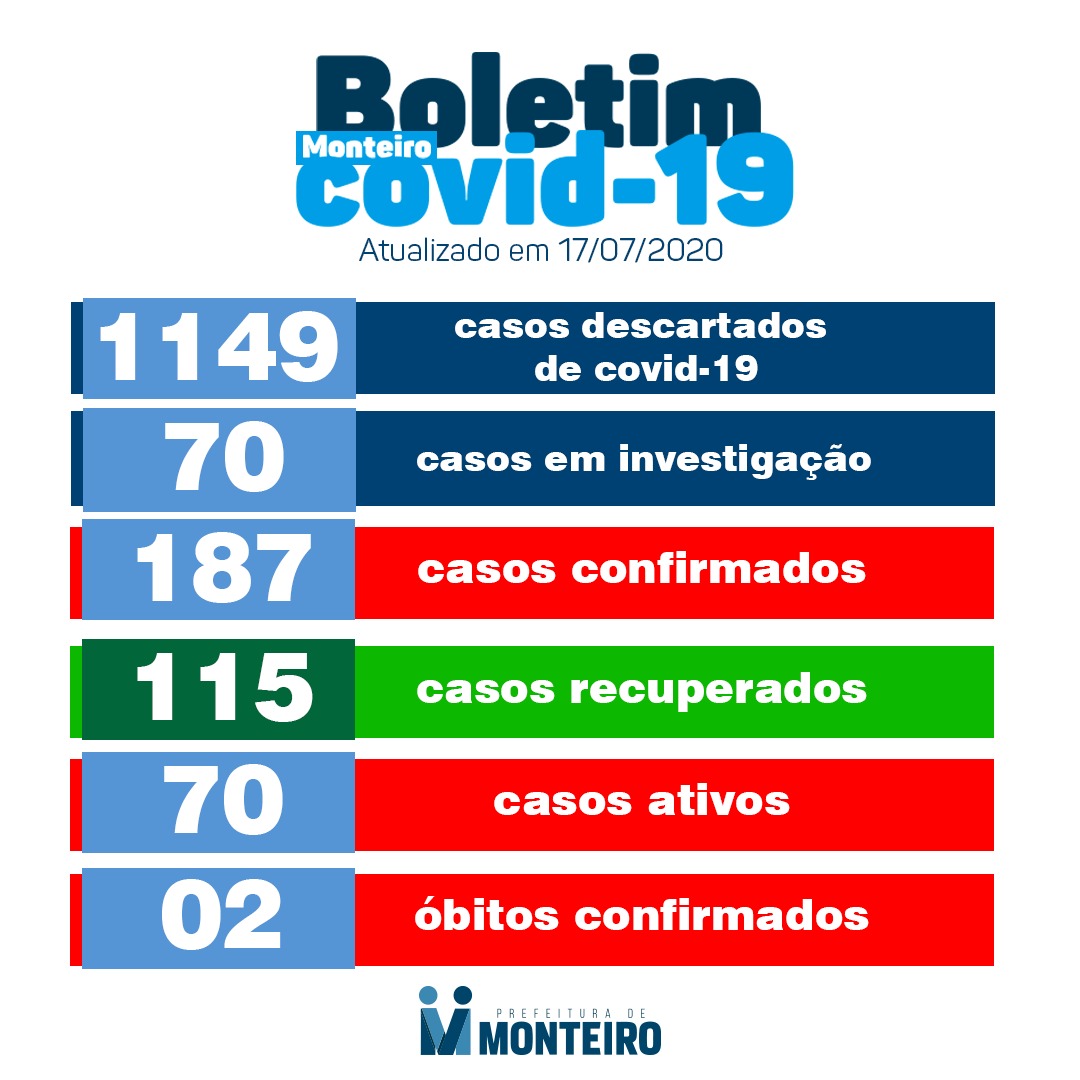 1707-1 Monteiro conta, nesta sexta, com 115 pacientes recuperados e 14 novos casos de Covid