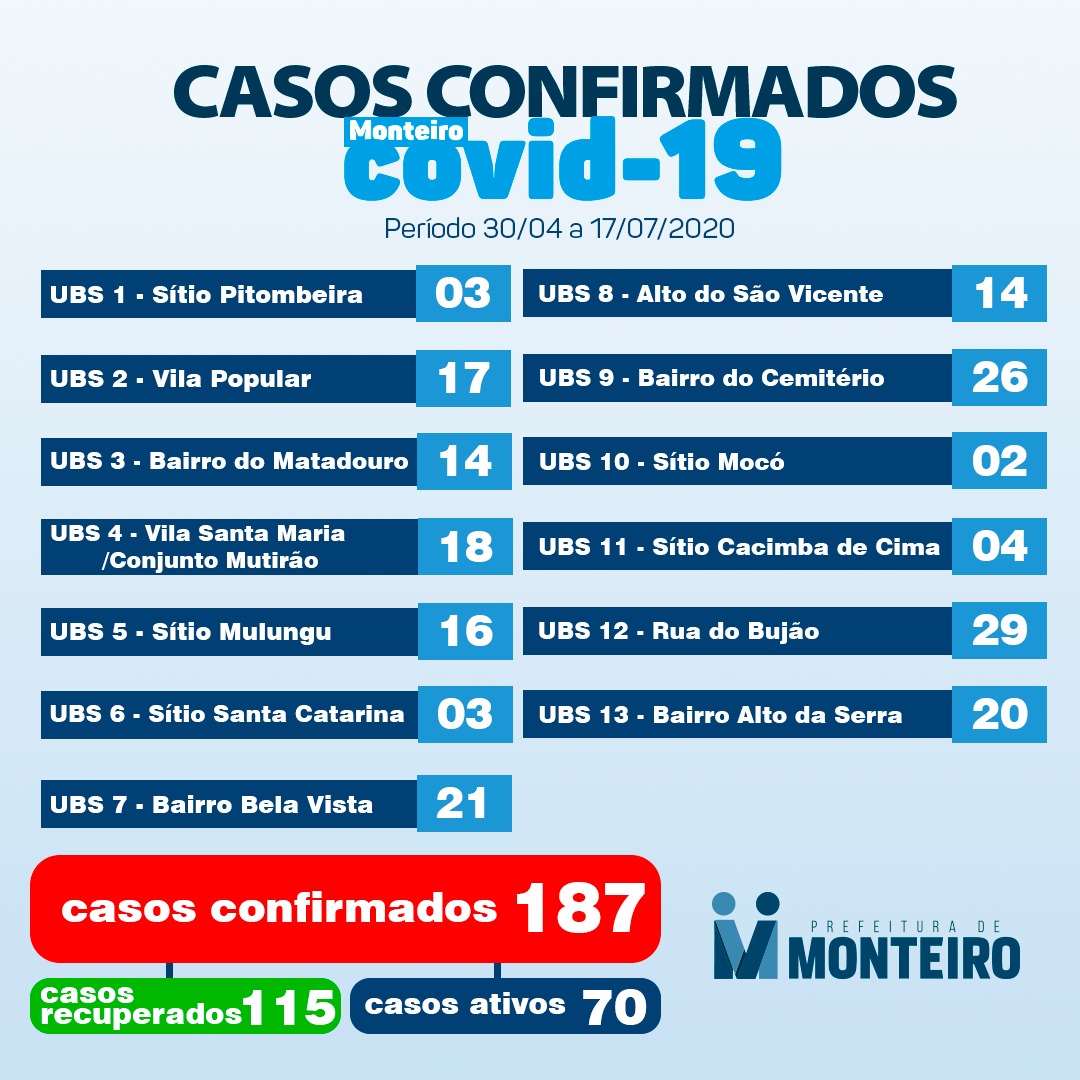 1707-2 Monteiro conta, nesta sexta, com 115 pacientes recuperados e 14 novos casos de Covid