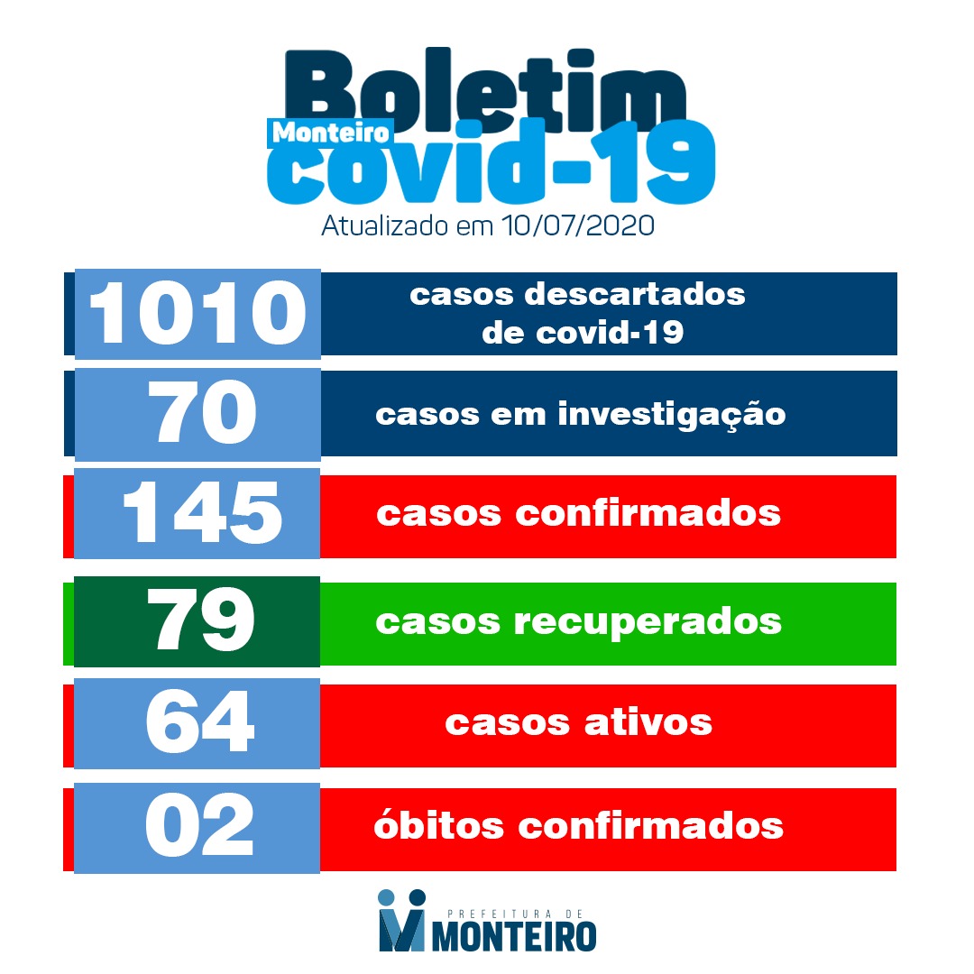 BO-12 Secretaria Municipal de Saúde de Monteiro informa que nesta sexta-feira, 10, registrou 04 novos casos CONFIRMADOS para Covid-19.
