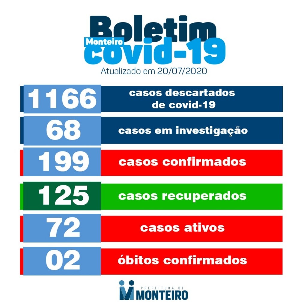 BOLITIM-COVID-MONTEIRO Secretaria de Saúde de Monteiro confirma mais 10 casos positivos de covid