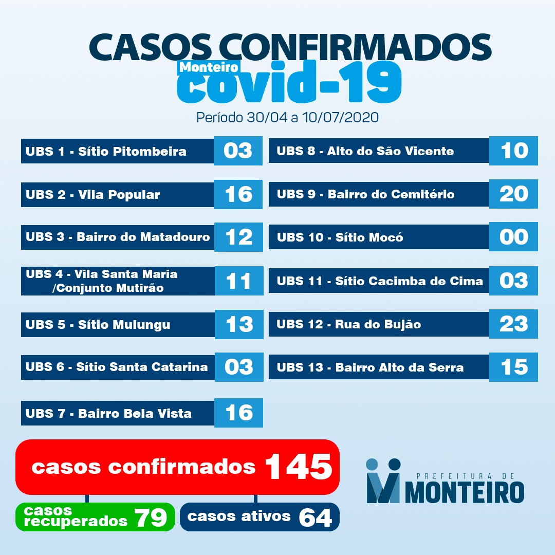 CASOS Secretaria Municipal de Saúde de Monteiro informa que nesta sexta-feira, 10, registrou 04 novos casos CONFIRMADOS para Covid-19.
