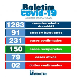 VIRUS-CASOS Monteiro registra três novos casos e mais cinco pacientes recuperados de Covid, nesta sexta