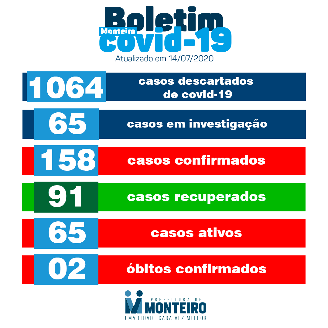 bo-monteiro Secretaria de Saúde de Monteiro infueorma q nesta terça-feira, 14, registro mais 08 novos casos CONFIRMADOS para Covid-19.