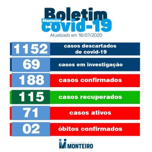 bo19 Monteiro conta com 115 pacientes recuperados e 71 casos ativos de Covid-19