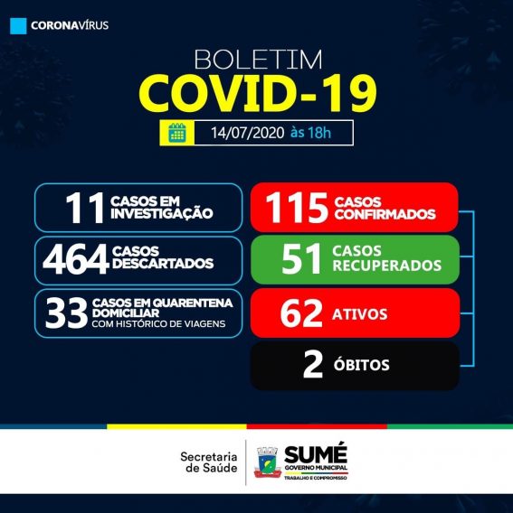 sume Sumé registra cinco novos casos de Covid-19