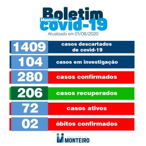 0108 Monteiro não registra nenhum novo caso de covid neste sábado, informa Secretaria de Saúde