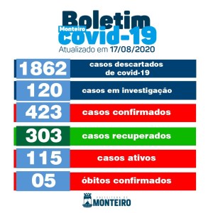 1708 Monteiro contabiliza 17 novos casos e 09 pacientes recuperados de Covid, diz Secretaria de Saúde