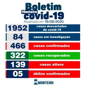 1908 Boletim desta quarta-feira informa sobre 19 novos casos de Covid em Monteiro