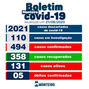 2108-1 Secretaria de Saúde de Monteiro informa sobre 13 novos casos e 21 recuperados de Covid