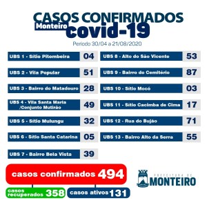 2108-2 Secretaria de Saúde de Monteiro informa sobre 13 novos casos e 21 recuperados de Covid