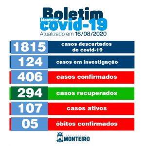 BO-DIA-16 Monteiro registra dois novos casos de Covid-19 neste domingo