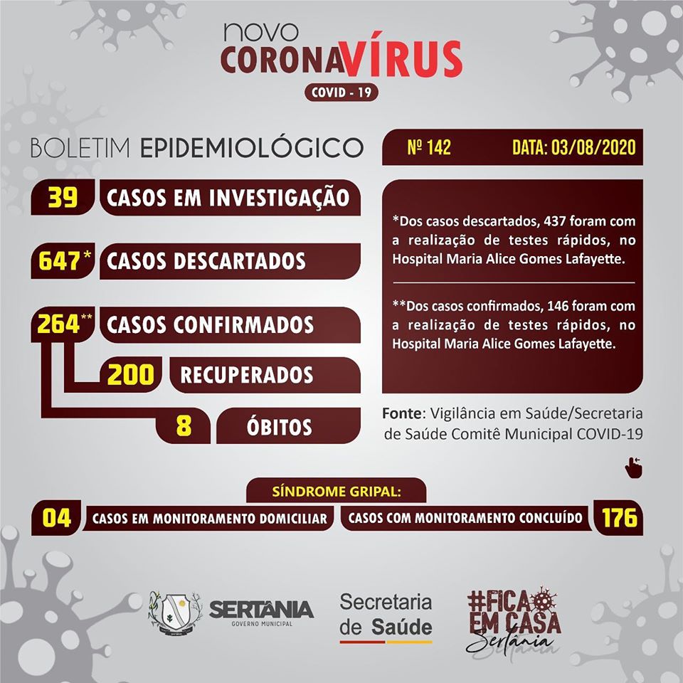 boletim-sertania Sertânia registra 8ª morte pelo novo coronavírus