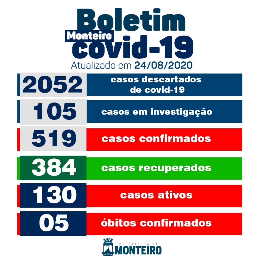 img_2020082419208WRd Secretaria municipal de saúde de Monteiro informa sobre 23 novos casos de Covid-19 no município