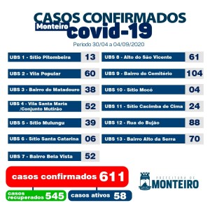 0409-1 Secretaria de Saúde de Monteiro conta com 08 novos casos e 20 novos pacientes recuperados