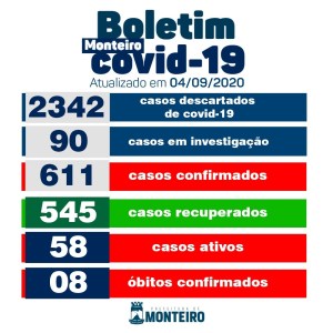 0409-2 Secretaria de Saúde de Monteiro conta com 08 novos casos e 20 novos pacientes recuperados