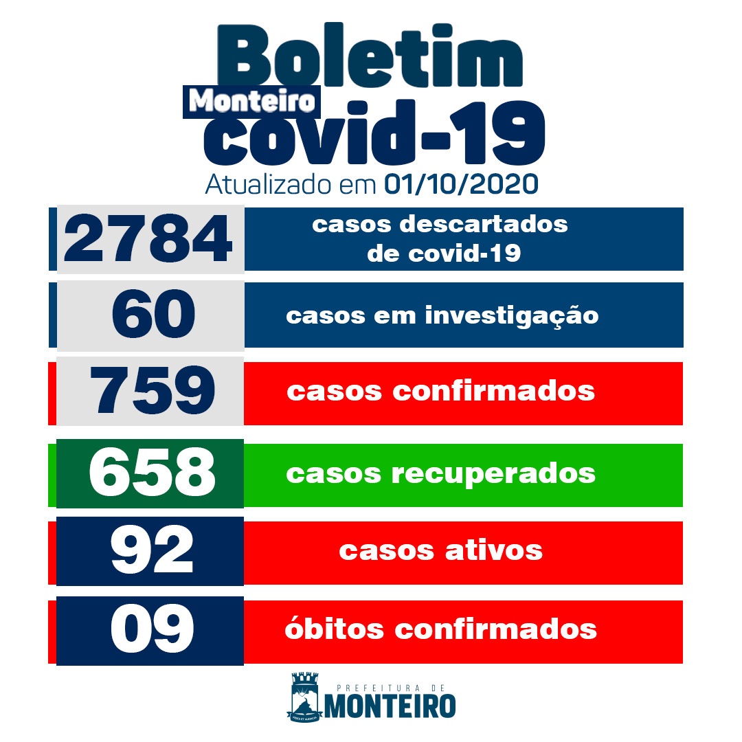 0110 Secretaria Municipal de Saúde de Monteiro informa sobre 12 novos casos de Covid