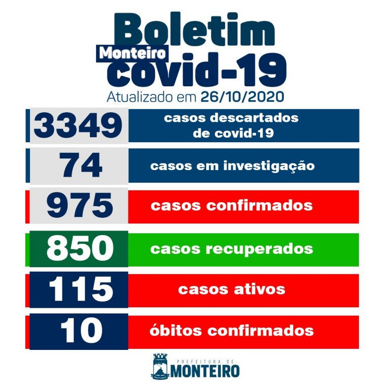 2610-1-768x768-1 A Secretaria Municipal de Saúde de Monteiro informa que nesta Segunda-feira, 26, regstrou mais 13 novos casos para Covid-19.